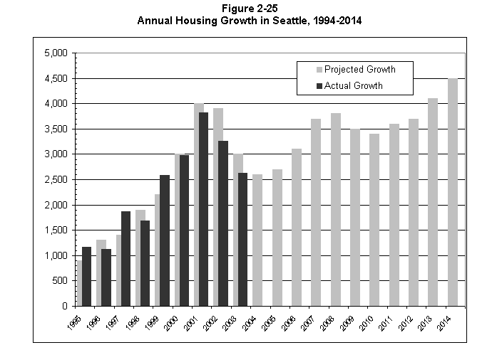 Text Box: Figure 2-25
Annual Housing Growth in Seattle, 1994-2014
 
