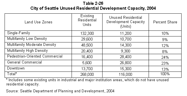 Text Box: Table 2-26
City of Seattle Unused Residential Development Capacity, 2004
Land Use Zones	Existing Residential Units	Unused Residential Development Capacity (Units)	Percent Share
Single-Family	132,300	11,200	10%
Multifamily Low Density	29,600	10,700	9%
Multifamily Moderate Density	48,500	14,300	12%
Multifamily High Density	20,400	9,300	8%
Pedestrian-Oriented Commercial	16,400	28,400	24%
General Commercial	5,600	26,800	23%
Downtown	13,700	15,300	13%
Total*	268,000	116,000	100%
* Includes some existing units in industrial and major institution areas, which do not have unused residential capacity.
Source: Seattle Department of Planning and Development, 2004
