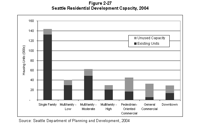 Text Box: Figure 2-27
Seattle Residential Development Capacity, 2004
 
Source: Seattle Department of Planning and Development, 2004
