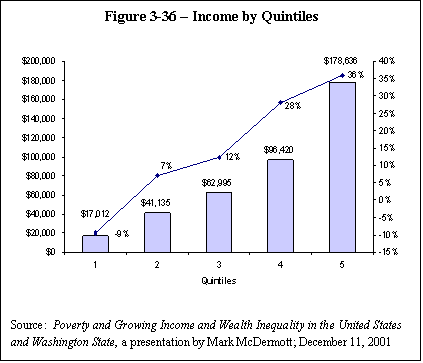 Text Box: Figure 3-36  Income by Quintiles

 

Source:  Poverty and Growing Income and Wealth Inequality in the United States 
and Washington State, a presentation by Mark McDermott; December 11, 2001
