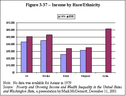 Text Box: Figure 3-37  Income by Race/Ethnicity

 
Note:  No data was available for Asians in 1979
Source:  Poverty and Growing Income and Wealth Inequality in the United States and Washington State, a presentation by Mark McDermott; December 11, 2001
