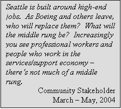 Text Box: Seattle is built around high-end jobs.  As Boeing and others leave, who will replace them?  What will the middle rung be?  Increasingly you see professional workers and people who work in the services/support economy  theres not much of a middle rung.	   
Community Stakeholder 
March  May, 2004

