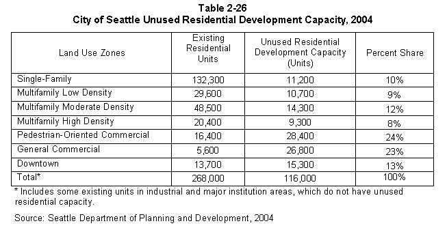 Text Box: Table 2-26
City of Seattle Unused Residential Development Capacity, 2004
Land Use Zones	Existing Residential Units	Unused Residential Development Capacity (Units)	Percent Share
Single-Family	132,300	11,200	10%
Multifamily Low Density	29,600	10,700	9%
Multifamily Moderate Density	48,500	14,300	12%
Multifamily High Density	20,400	9,300	8%
Pedestrian-Oriented Commercial	16,400	28,400	24%
General Commercial	5,600	26,800	23%
Downtown	13,700	15,300	13%
Total*	268,000	116,000	100%
* Includes some existing units in industrial and major institution areas, which do not have unused residential capacity.
Source: Seattle Department of Planning and Development, 2004
